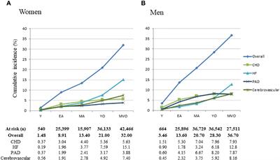 Sex and age significantly modulate cardiovascular disease presentation in type 2 diabetes: a large population-based cohort study